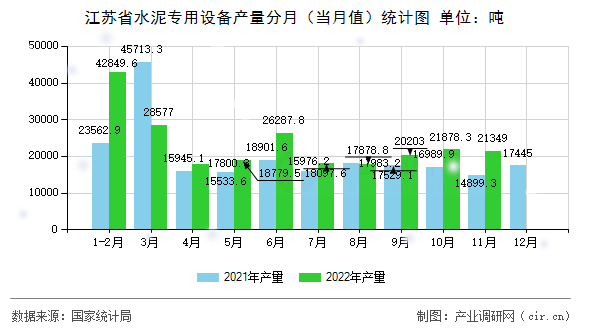 江蘇省水泥專用設(shè)備產(chǎn)量分月（當月值）統(tǒng)計圖