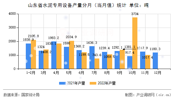 山東省水泥專用設(shè)備產(chǎn)量分月（當(dāng)月值）統(tǒng)計(jì)