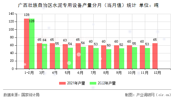 廣西壯族自治區(qū)水泥專用設(shè)備產(chǎn)量分月（當(dāng)月值）統(tǒng)計(jì)