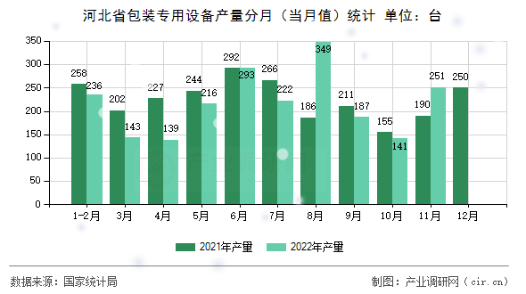 河北省包裝專用設(shè)備產(chǎn)量分月(當(dāng)月值)統(tǒng)計(jì) 河北省包裝專用設(shè)備產(chǎn)量分月(當(dāng)月值)統(tǒng)計(jì)