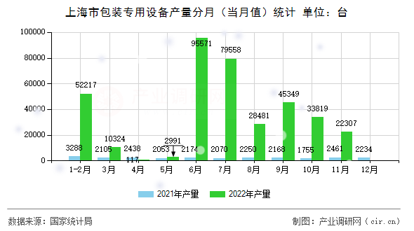 上海市包裝專用設(shè)備產(chǎn)量分月（當(dāng)月值）統(tǒng)計
