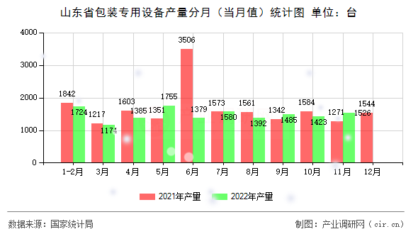 山東省包裝專用設(shè)備產(chǎn)量分月（當(dāng)月值）統(tǒng)計(jì)圖