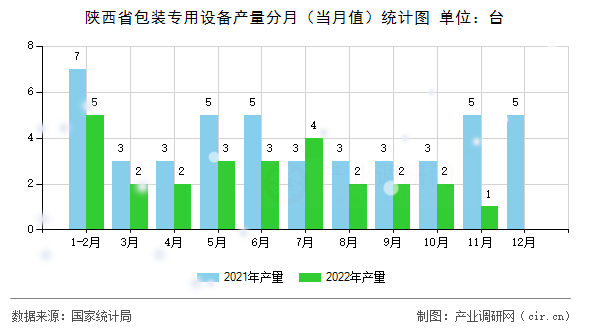 陜西省包裝專用設備產量分月（當月值）統(tǒng)計圖