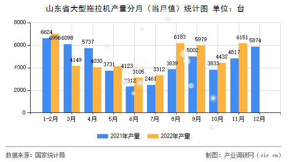 山東省大型拖拉機(jī)產(chǎn)量分月（當(dāng)月值）統(tǒng)計(jì)圖