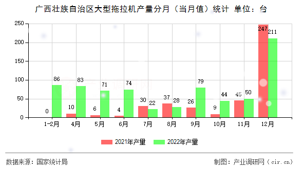 廣西壯族自治區(qū)大型拖拉機產(chǎn)量分月(當月值)統(tǒng)計 廣西壯族自治區(qū)大型拖拉機產(chǎn)量分月(當月值)統(tǒng)計
