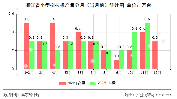 浙江省小型拖拉機產量分月（當月值）統(tǒng)計圖