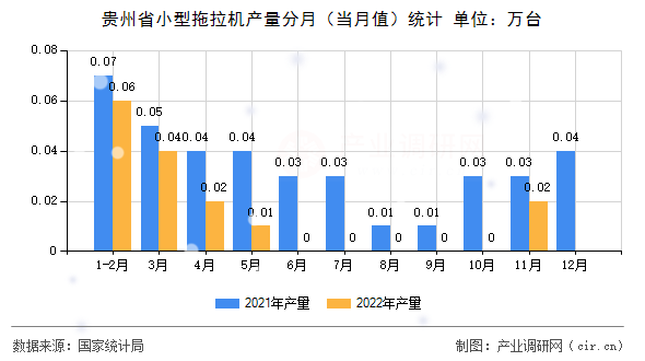 貴州省小型拖拉機(jī)產(chǎn)量分月（當(dāng)月值）統(tǒng)計(jì)