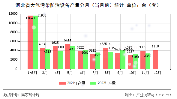 河北省大氣污染防治設備產量分月(當月值)統(tǒng)計 河北省大氣污染防治設備產量分月(當月值)統(tǒng)計