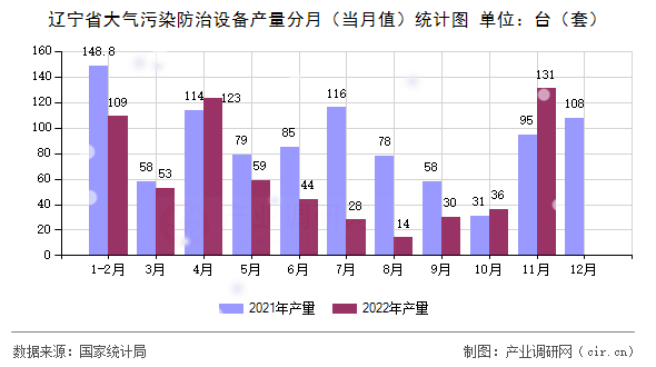 遼寧省大氣污染防治設備產(chǎn)量分月(當月值)統(tǒng)計圖 遼寧省大氣污染防治設備產(chǎn)量分月(當月值)統(tǒng)計圖