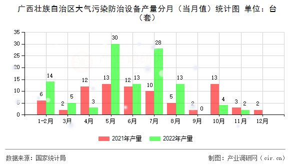 廣西壯族自治區(qū)大氣污染防治設(shè)備產(chǎn)量分月（當(dāng)月值）統(tǒng)計(jì)圖
