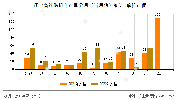 遼寧省鐵路機車產(chǎn)量分月（當月值）統(tǒng)計