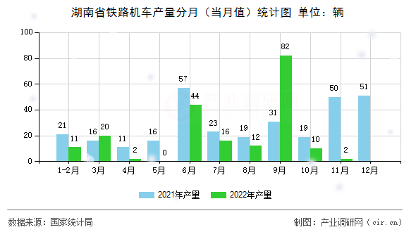 湖南省鐵路機(jī)車產(chǎn)量分月(當(dāng)月值)統(tǒng)計(jì)圖 湖南省鐵路機(jī)車產(chǎn)量分月(當(dāng)月值)統(tǒng)計(jì)圖