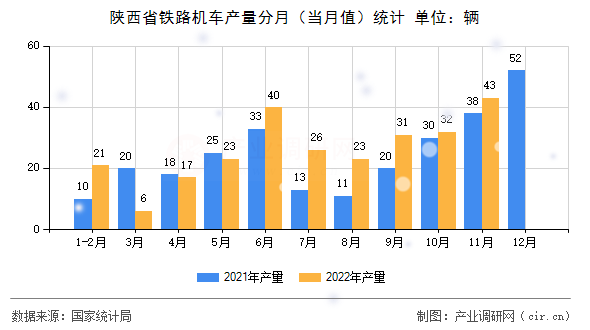 陜西省鐵路機(jī)車產(chǎn)量分月(當(dāng)月值)統(tǒng)計(jì) 陜西省鐵路機(jī)車產(chǎn)量分月(當(dāng)月值)統(tǒng)計(jì)