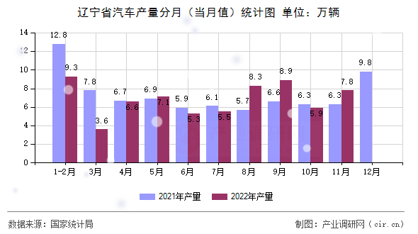 遼寧省汽車(chē)產(chǎn)量分月（當(dāng)月值）統(tǒng)計(jì)圖