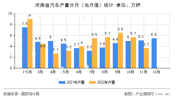河南省汽車產(chǎn)量分月（當月值）統(tǒng)計