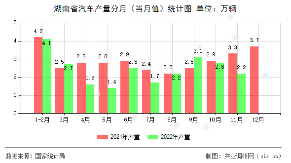 湖南省汽車產(chǎn)量分月（當月值）統(tǒng)計圖