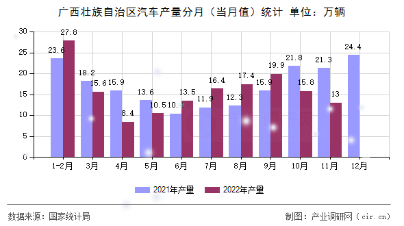 廣西壯族自治區(qū)汽車產(chǎn)量分月(當月值)統(tǒng)計 廣西壯族自治區(qū)汽車產(chǎn)量分月(當月值)統(tǒng)計