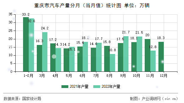 重慶市汽車產(chǎn)量分月（當(dāng)月值）統(tǒng)計(jì)圖