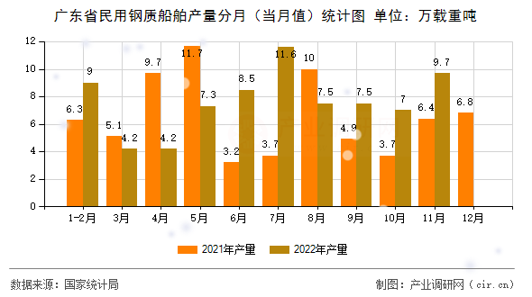 廣東省民用鋼質(zhì)船舶產(chǎn)量分月(當月值)統(tǒng)計圖 廣東省民用鋼質(zhì)船舶產(chǎn)量分月(當月值)統(tǒng)計圖
