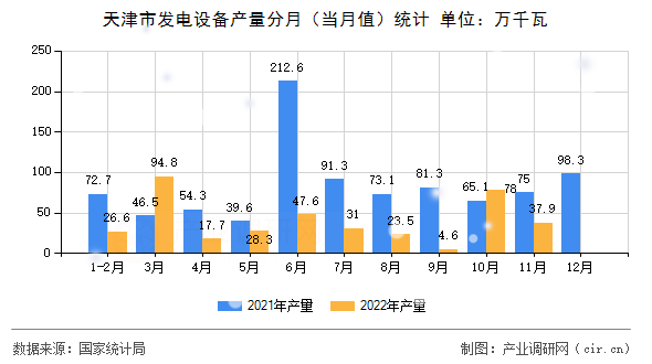天津市發(fā)電設(shè)備產(chǎn)量分月(當(dāng)月值)統(tǒng)計 天津市發(fā)電設(shè)備產(chǎn)量分月(當(dāng)月值)統(tǒng)計
