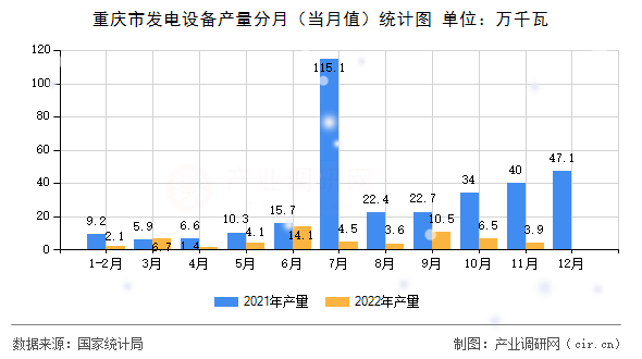 重慶市發(fā)電設(shè)備產(chǎn)量分月（當(dāng)月值）統(tǒng)計圖