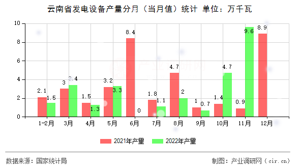 云南省發(fā)電設(shè)備產(chǎn)量分月（當(dāng)月值）統(tǒng)計(jì)