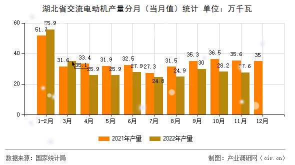 湖北省交流電動(dòng)機(jī)產(chǎn)量分月（當(dāng)月值）統(tǒng)計(jì)