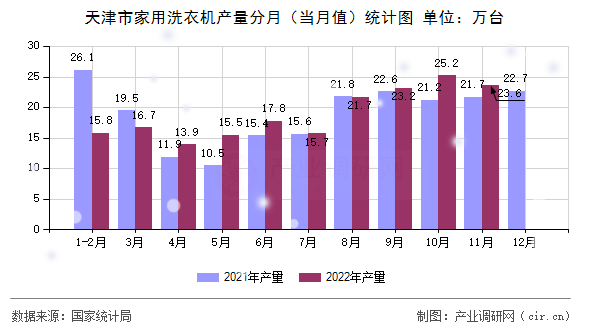 天津市家用洗衣機產量分月（當月值）統(tǒng)計圖