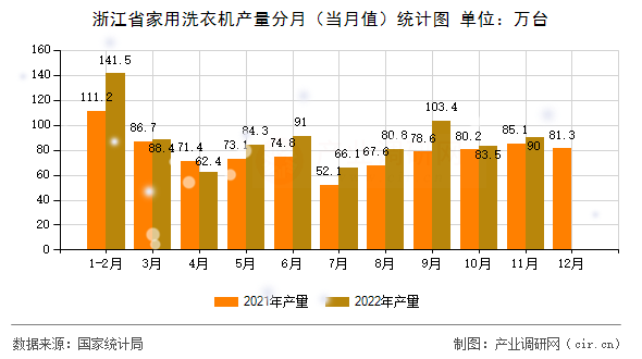 浙江省家用洗衣機(jī)產(chǎn)量分月（當(dāng)月值）統(tǒng)計(jì)圖