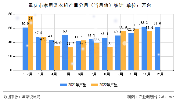 重慶市家用洗衣機(jī)產(chǎn)量分月（當(dāng)月值）統(tǒng)計(jì)