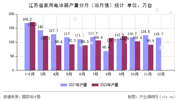 江蘇省家用電冰箱產(chǎn)量分月（當月值）統(tǒng)計