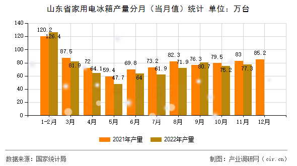 山東省家用電冰箱產(chǎn)量分月（當(dāng)月值）統(tǒng)計(jì)