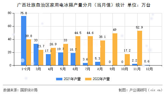廣西壯族自治區(qū)家用電冰箱產(chǎn)量分月（當(dāng)月值）統(tǒng)計
