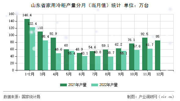 山東省家用冷柜產(chǎn)量分月（當(dāng)月值）統(tǒng)計(jì)