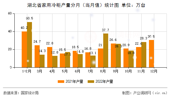 湖北省家用冷柜產(chǎn)量分月（當(dāng)月值）統(tǒng)計(jì)圖