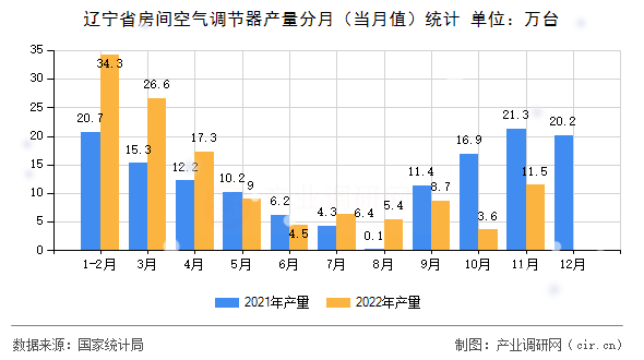 遼寧省房間空氣調節(jié)器產量分月（當月值）統(tǒng)計