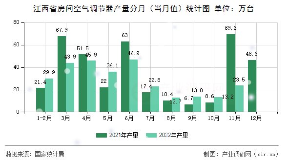 江西省房間空氣調節(jié)器產量分月（當月值）統計圖