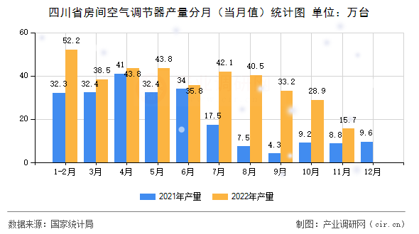 四川省房間空氣調(diào)節(jié)器產(chǎn)量分月（當(dāng)月值）統(tǒng)計(jì)圖