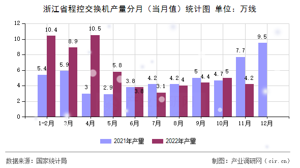浙江省程控交換機產(chǎn)量分月（當(dāng)月值）統(tǒng)計圖