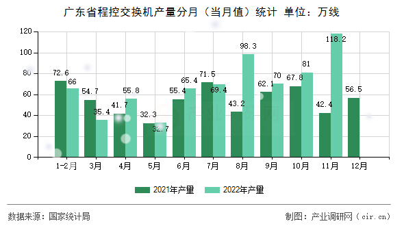 廣東省程控交換機產量分月(當月值)統計 廣東省程控交換機產量分月(當月值)統計