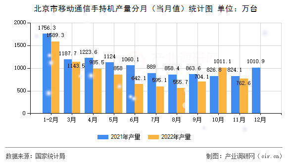 北京市移動通信手持機產量分月（當月值）統(tǒng)計圖