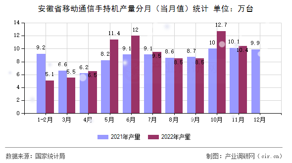 安徽省移動通信手持機產量分月（當月值）統(tǒng)計