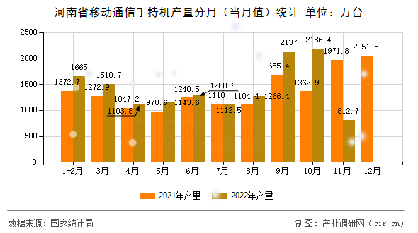 河南省移動通信手持機產(chǎn)量分月(當月值)統(tǒng)計 河南省移動通信手持機產(chǎn)量分月(當月值)統(tǒng)計