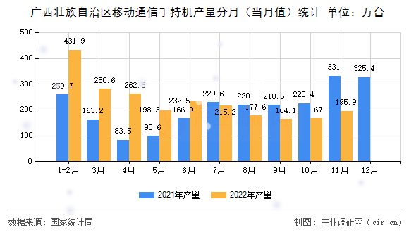 廣西壯族自治區(qū)移動通信手持機產(chǎn)量分月（當(dāng)月值）統(tǒng)計