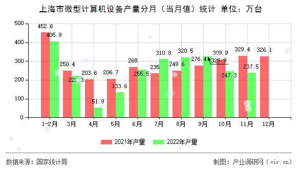 上海市微型計算機設(shè)備產(chǎn)量分月（當月值）統(tǒng)計