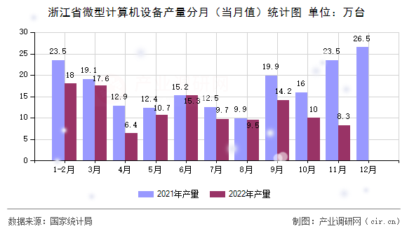 浙江省微型計(jì)算機(jī)設(shè)備產(chǎn)量分月（當(dāng)月值）統(tǒng)計(jì)圖