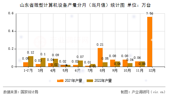 山東省微型計(jì)算機(jī)設(shè)備產(chǎn)量分月(當(dāng)月值)統(tǒng)計(jì)圖 山東省微型計(jì)算機(jī)設(shè)備產(chǎn)量分月(當(dāng)月值)統(tǒng)計(jì)圖