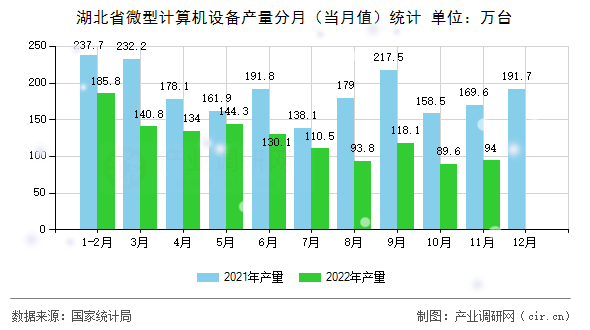 湖北省微型計算機設備產(chǎn)量分月（當月值）統(tǒng)計