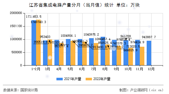 江蘇省集成電路產(chǎn)量分月(當月值)統(tǒng)計 江蘇省集成電路產(chǎn)量分月(當月值)統(tǒng)計