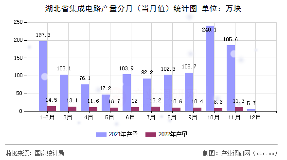 湖北省集成電路產量分月（當月值）統(tǒng)計圖